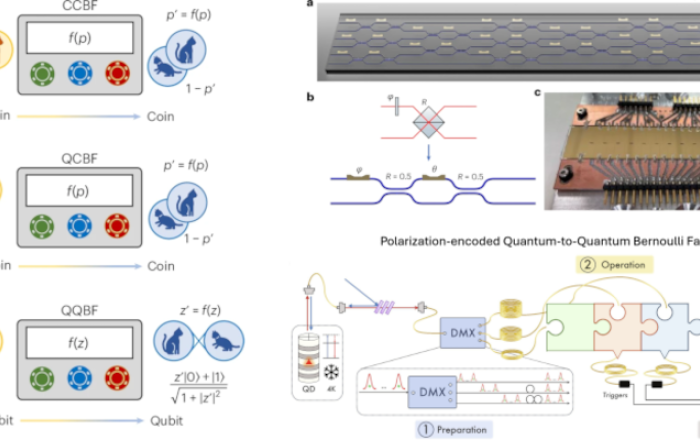 A novel photonic approach to randomness manipulation in quantum computers: quantum-to-quantum bernoulli factories