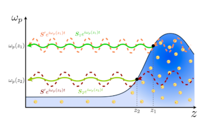 Resonant Conversion of Wave Dark Matter in the Ionosphere